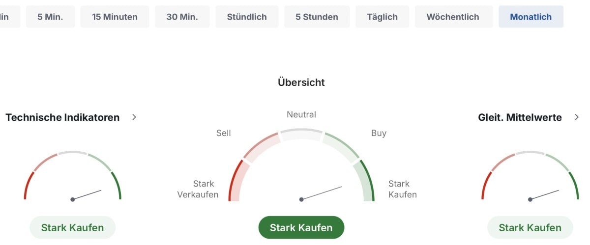 Technische Zusammenfassung von Gold in verschiedenen Intervallen. Quelle: Investing.com.
