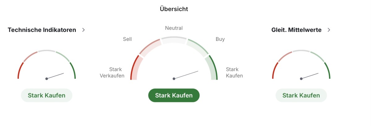 Technische Zusammenfassung von Gold in verschiedenen Intervallen. Quelle: Investing.com.