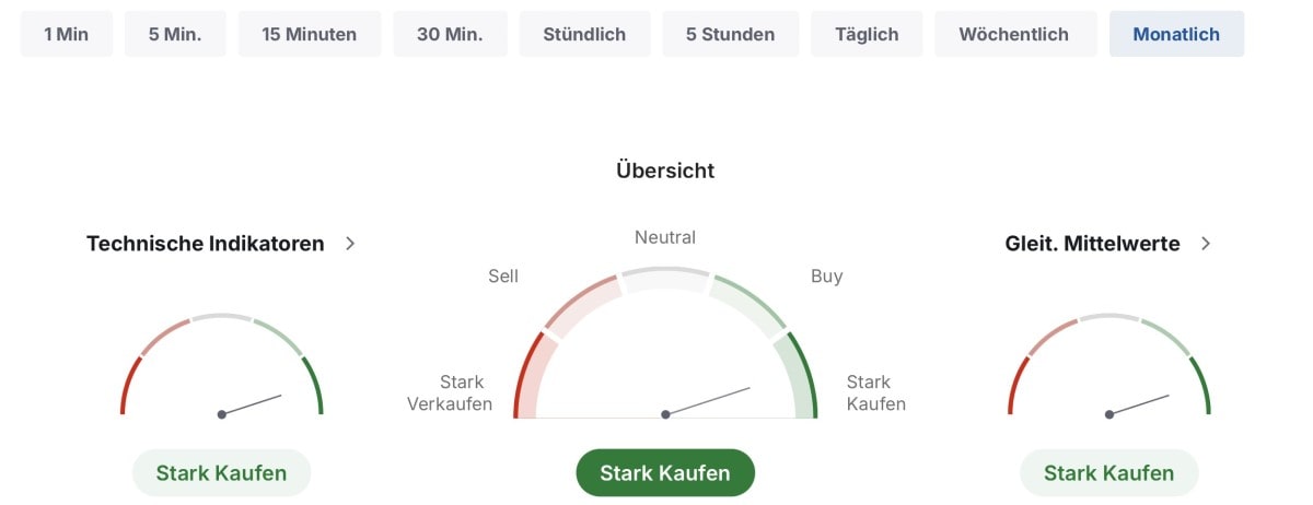 Technische Zusammenfassung von Gold in verschiedenen Intervallen. Quelle: Investing.com.