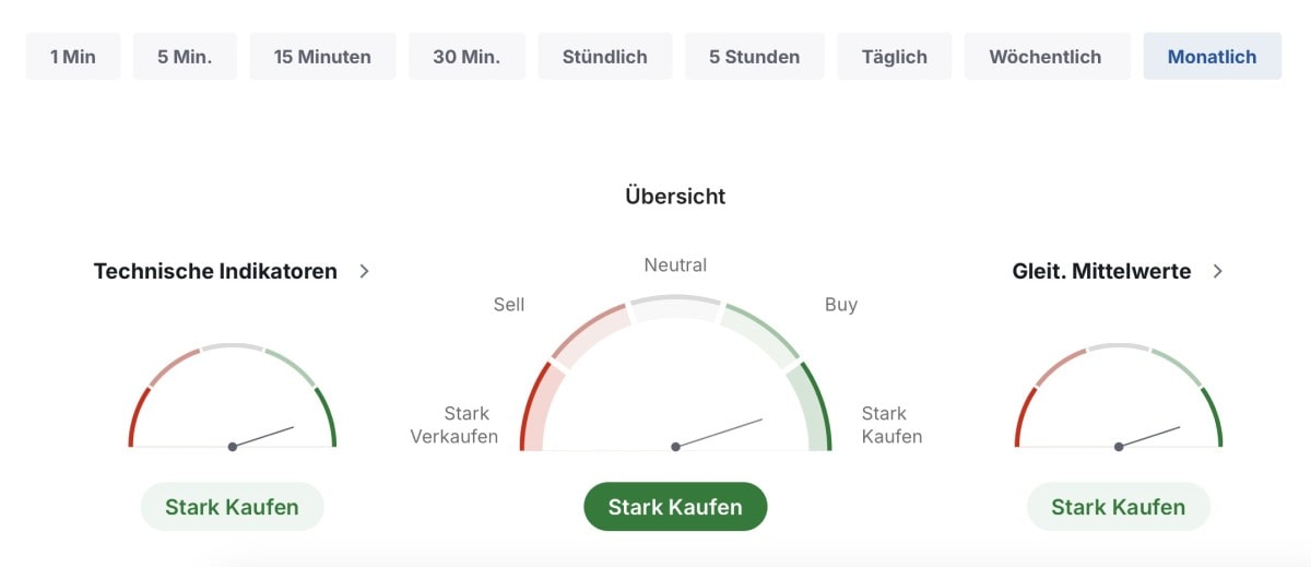 Technische Zusammenfassung von Gold in verschiedenen Intervallen. Quelle: Investing.com.