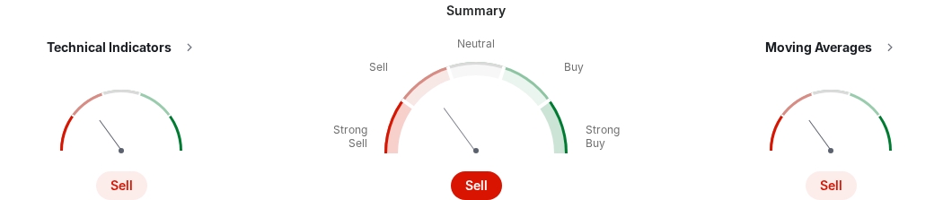 Technical summary of gold in various intervals