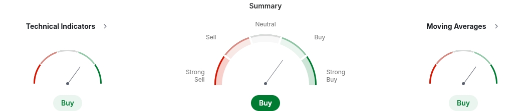 Technical summary of gold in various intervals