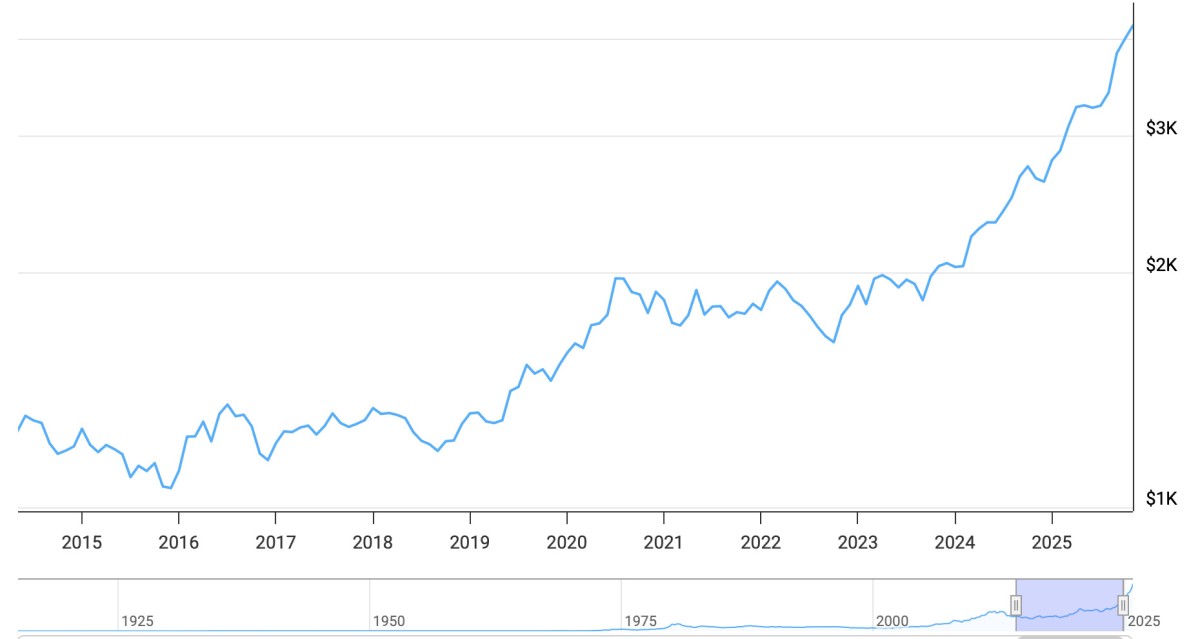 Gold's price over 10 years: 2015 to 2025