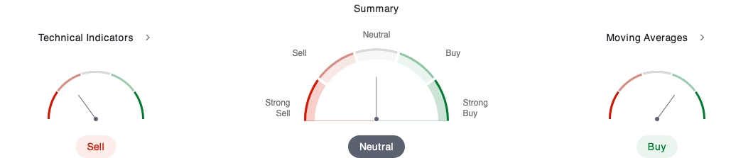 Technical summary of gold in various intervals