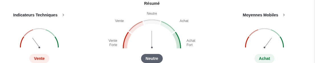 Résumé technique de l'or à différents intervalles