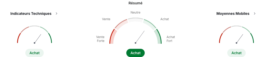 Résumé technique de l'or à différents intervalles