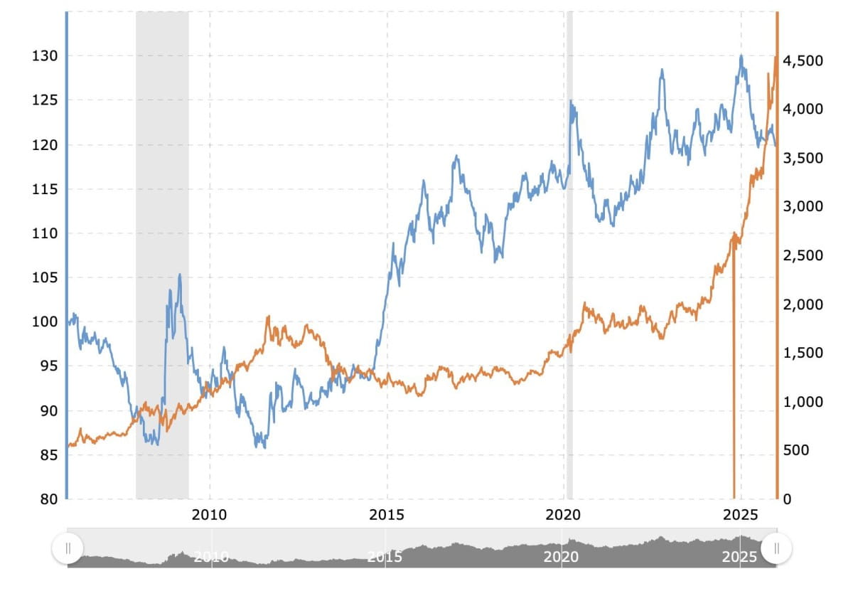 Valeur de l'or et valeur du dollar de 2006 à 2025