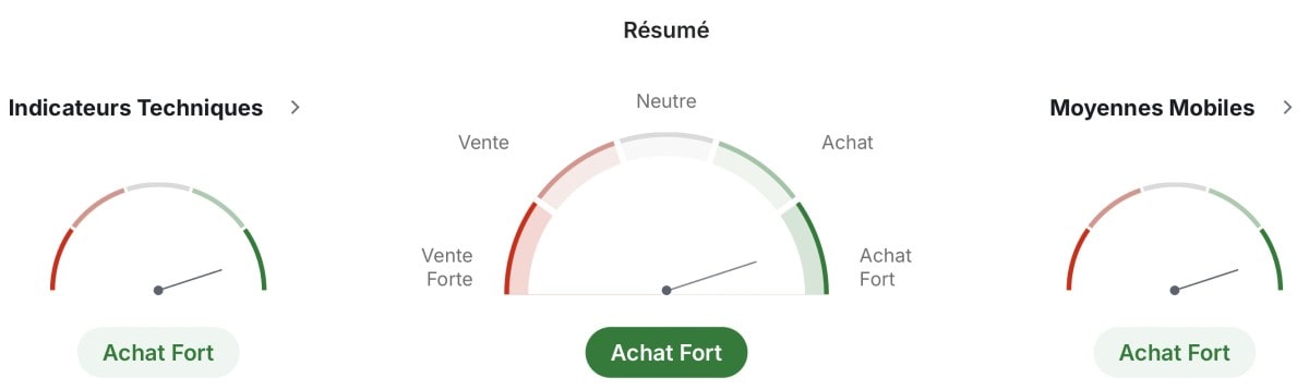 Résumé technique de l'or à différents intervalles.