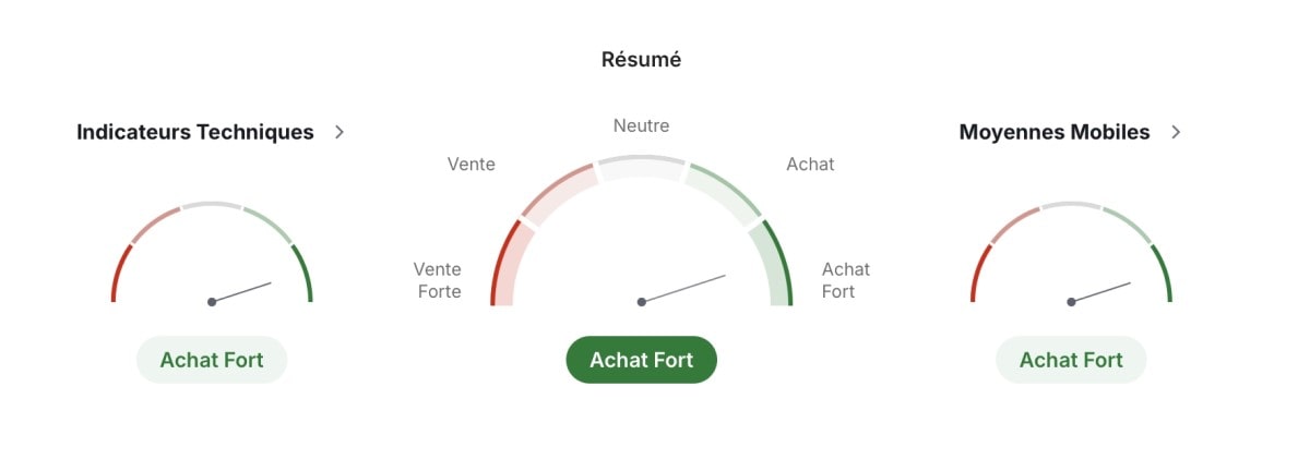 Résumé technique de l'or à différents intervalles.