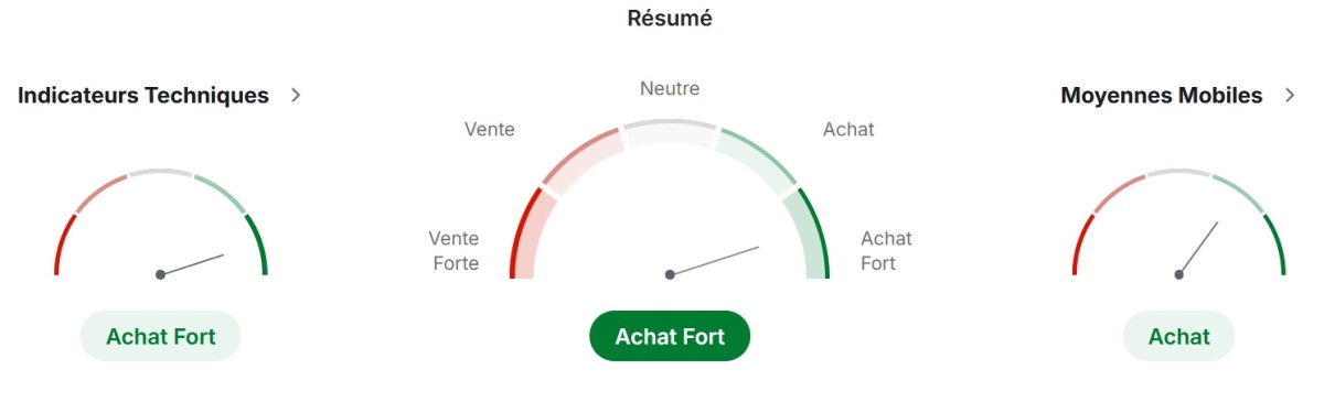 Résumé technique de l'or à différents intervalles.