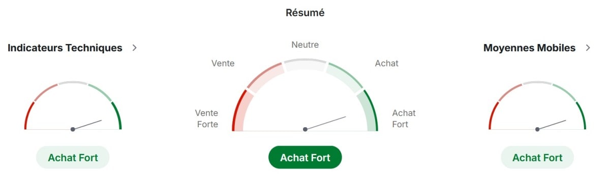 Résumé technique de l'or à différents intervalles.