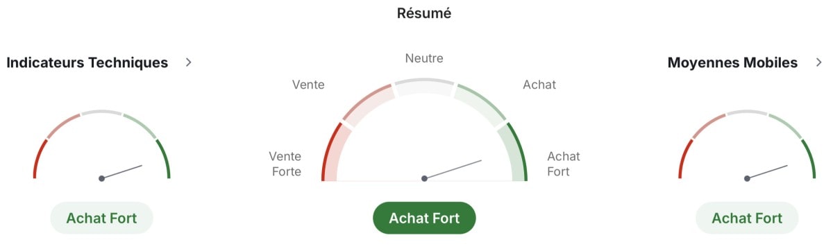 Résumé technique de l'or à différents intervalles.