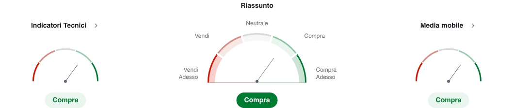 Analisi tecnica del prezzo XAUUSD