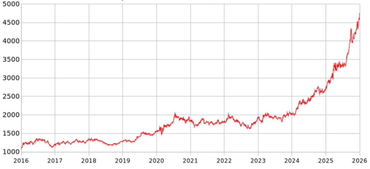 Storico dei prezzi dell'oro negli ultimi 10 anni in dollari USA per oncia
