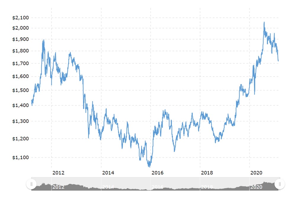 Goldpreis über 10 Jahre - 2011 bis 2021. Quelle: Macrotrends.net