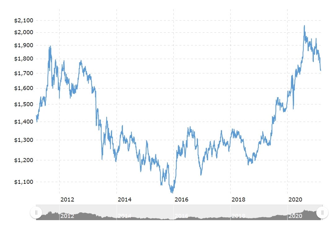Gold's price over 10 years: 2011 to 2021. Source: Macrotrends.net