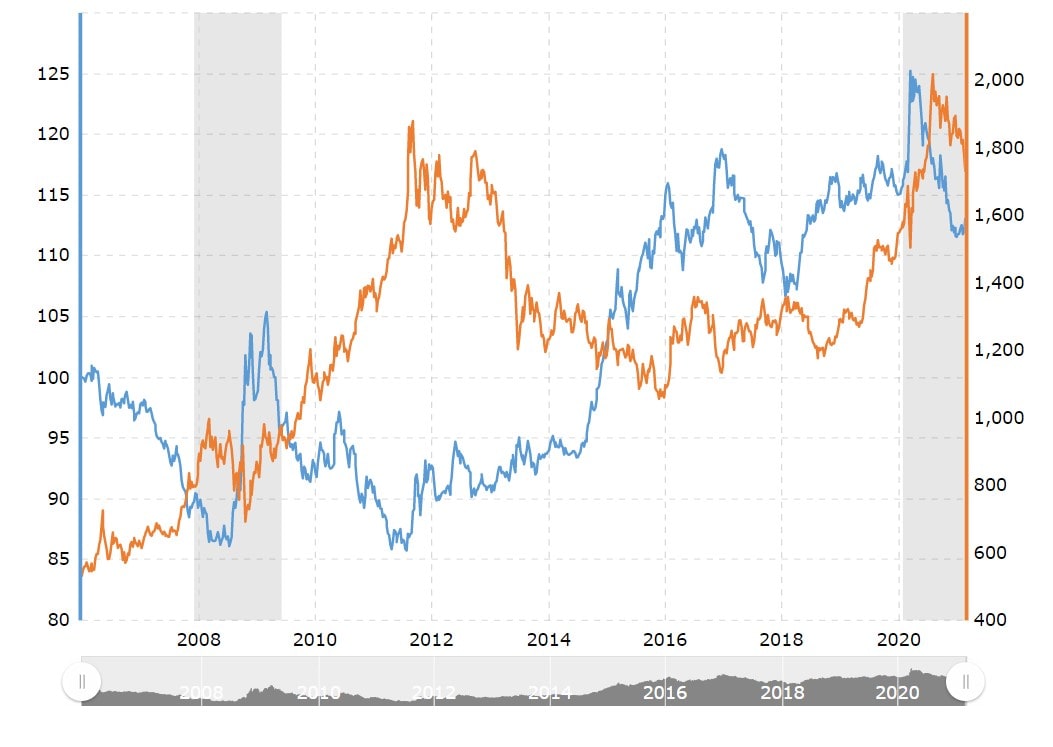 Der Wert von Gold und der Wert des Dollars von 2006 - 2021. Quelle: Macrotrends.net