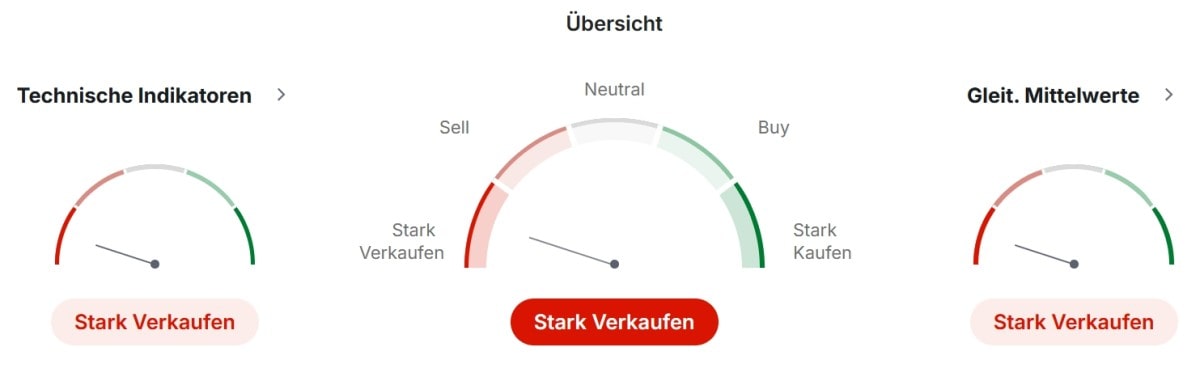 Technische Indikatoren für Heizö