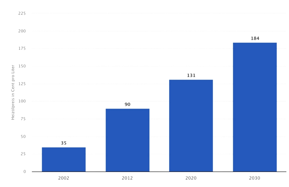 Balkendiagramm zeigt Heizölpreis-Anstieg von 2002 bis 2030