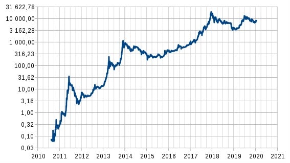 Bitcoin Preisentwicklung