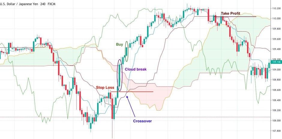 The Ichimoku Trading Strategy on chart