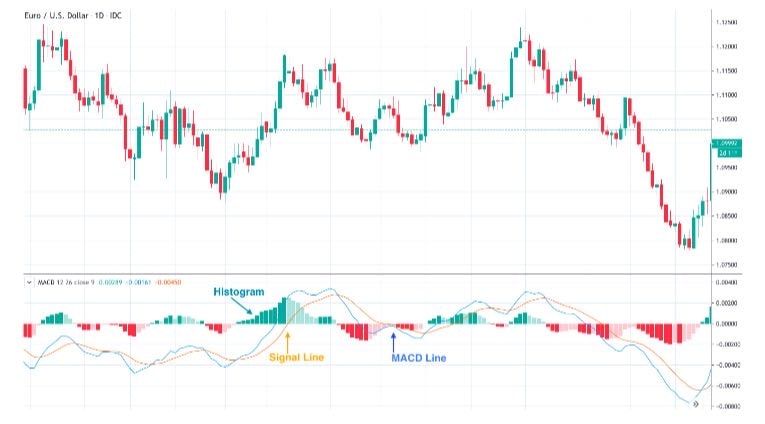 La divergence MACD