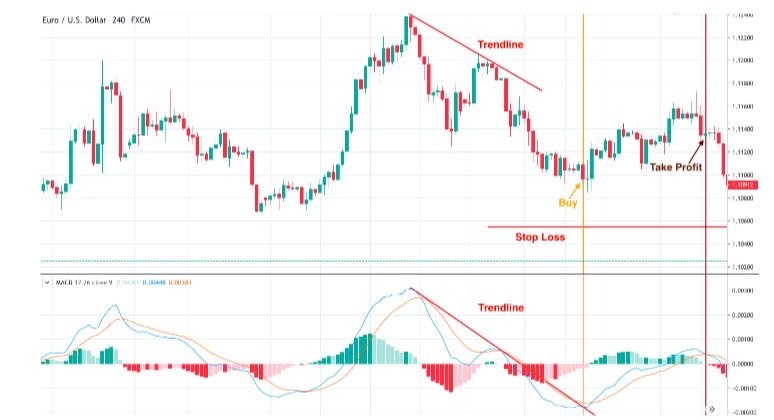 Comment suivre la tendance sur le graphique