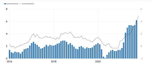 Annualised US (blue bars) and euro area (black line) inflation