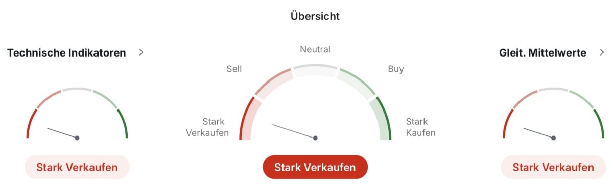 Intel technische Analyse
