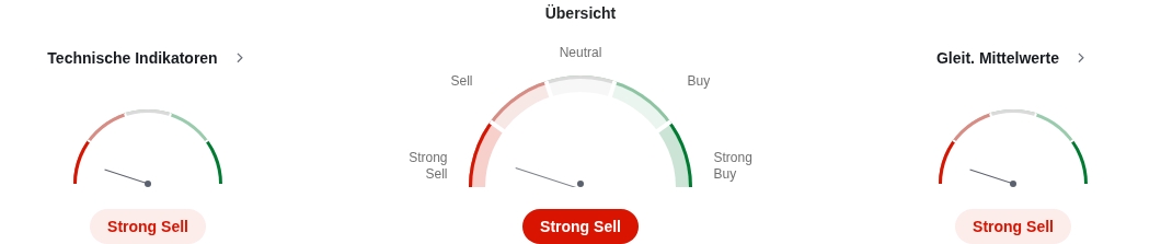 Intel technische Analyse