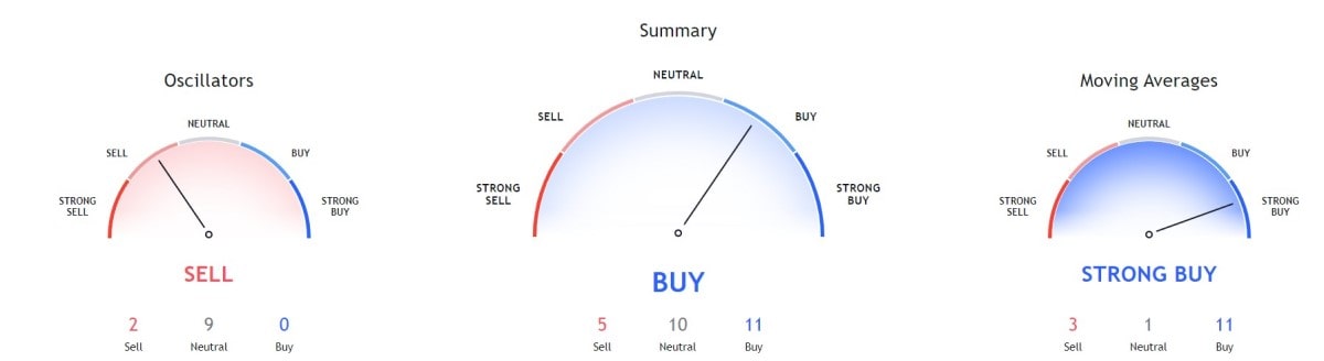 Technical indicators on a 1-month chart  Source: Trading View