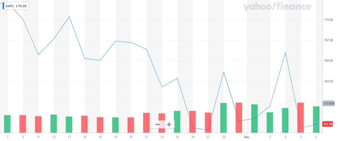 1-month stock chart of APPL  Source: Yahoo! Finance