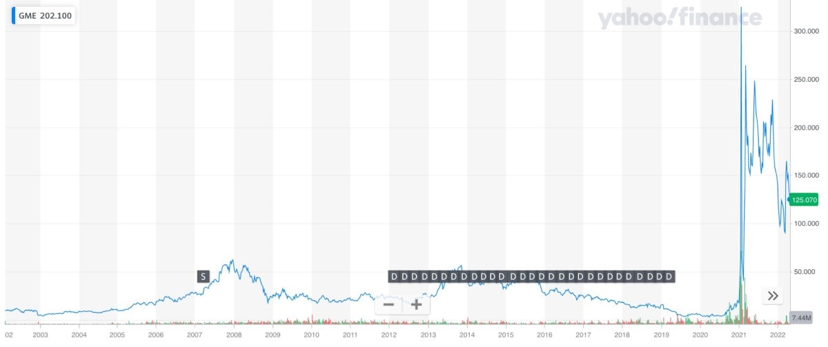 The stock chart of GME 2003-2022  Source: Yahoo! Finance