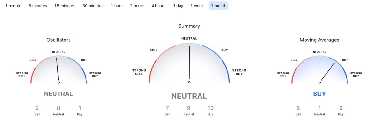 Technical indicators on a 1-month chart  Source: Trading View