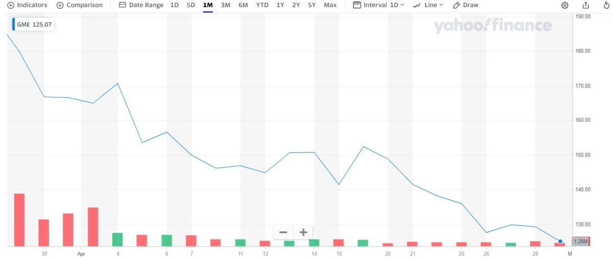 1-month stock chart of GME  Source: Yahoo! Finance