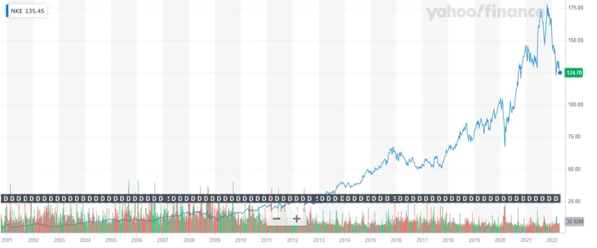 The stock chart of NKE 2001-2022  Source: Yahoo! Finance
