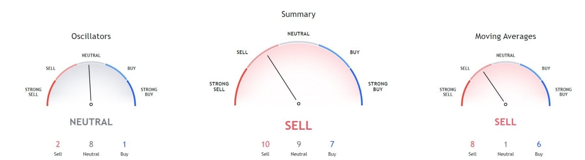 Technical indicators on a 1-month chart  Source: Trading View