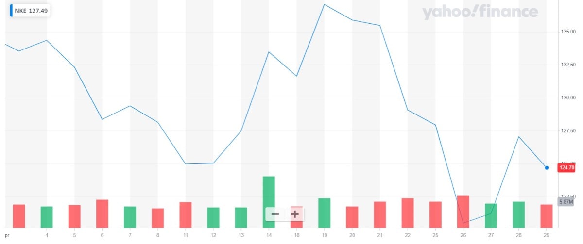 1-month stock chart of NKE  Source: Yahoo! Finance
