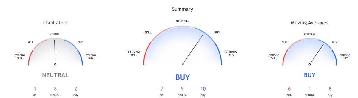 echnical indicators on a 1-month chart  Source: Trading View