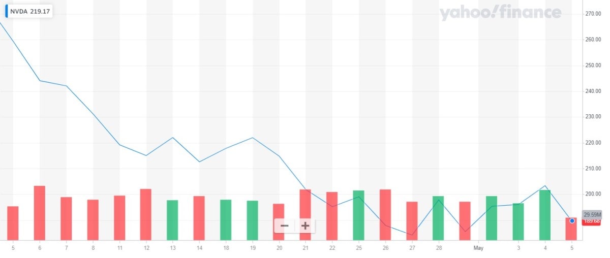 1-month stock chart of NVDA  Source: Yahoo! Finance