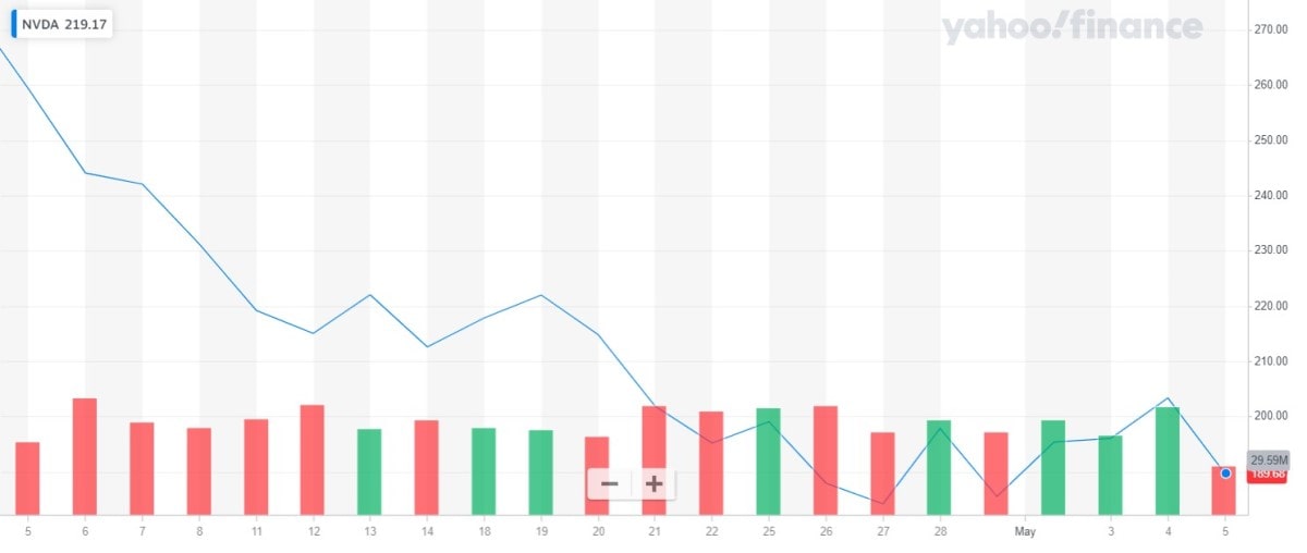 Nvda yahoo on sale