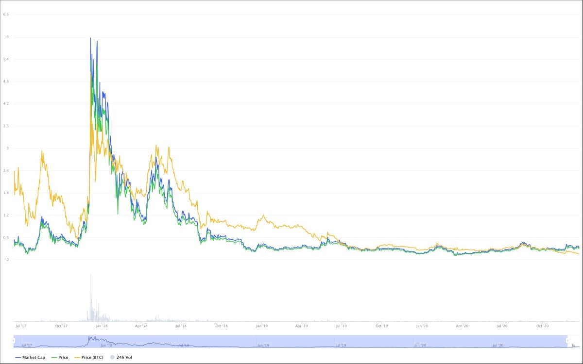 IOTA's Performance 2017-2020