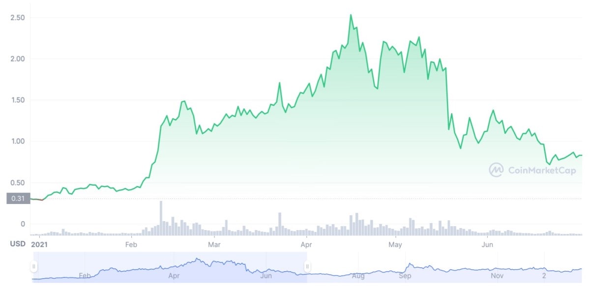 IOTA's Performance in January-July 2021