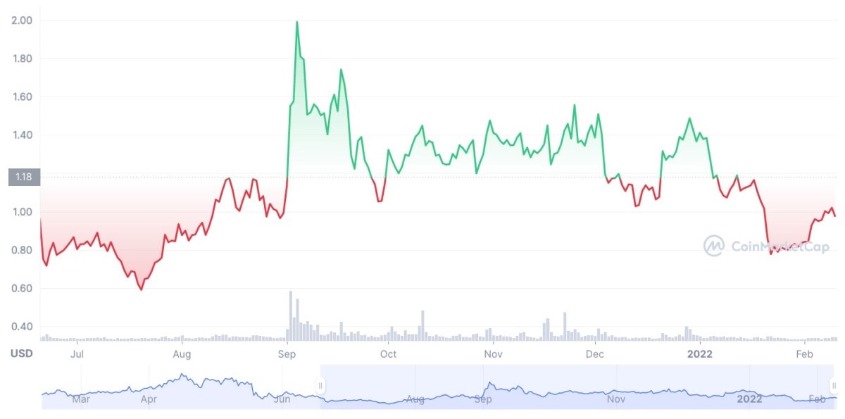 Performance de IOTA en juillet 2021-janvier 2022