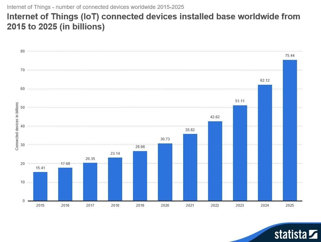 IoT installed from 2015 to 2025