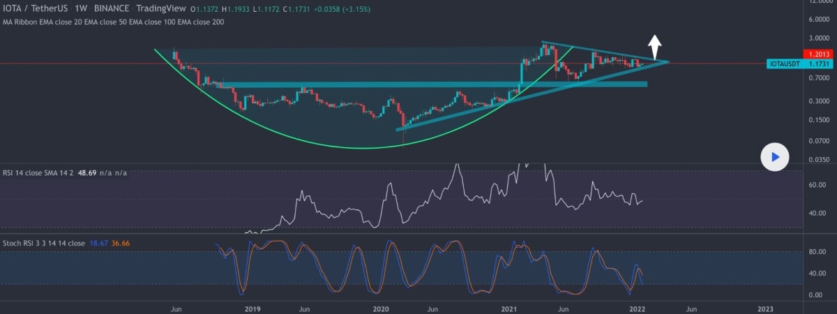 IOTA Trading Preischart