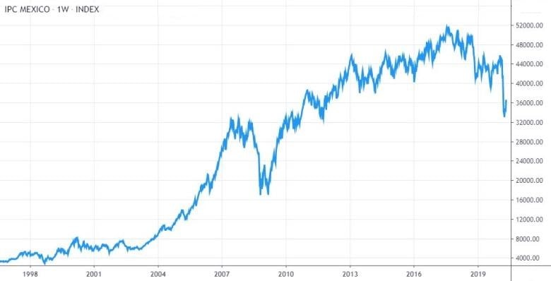 IPC Weekly Chart 1998 to 2020 (Image credit: Tradingview.com)