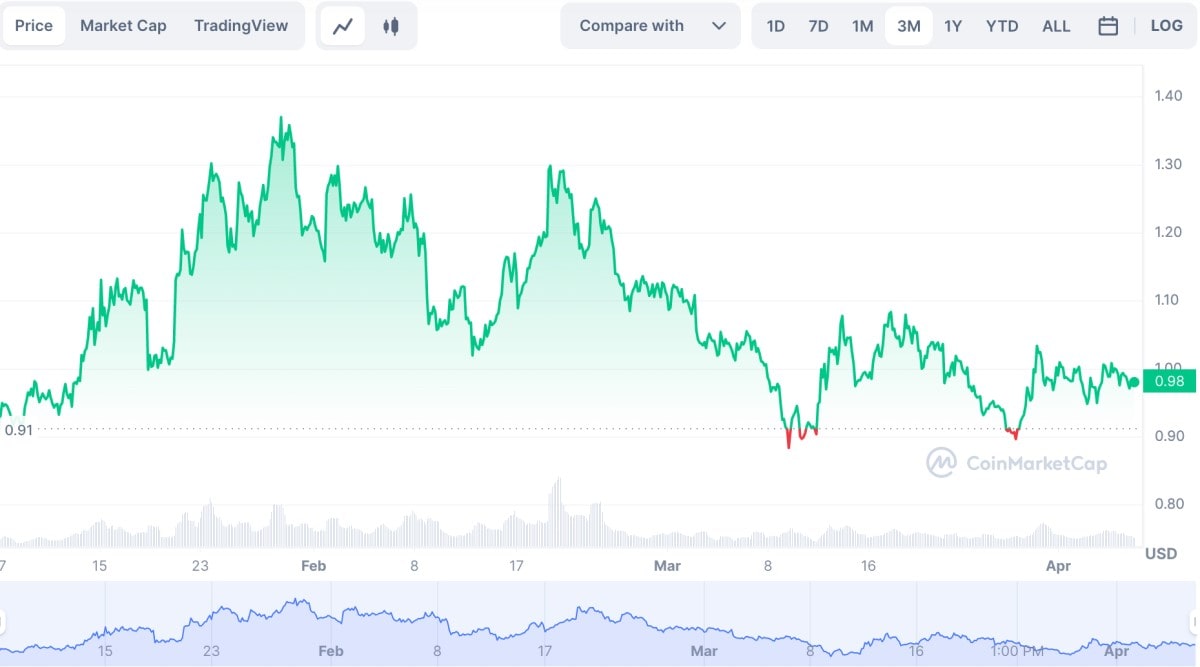 KDA Token Price History