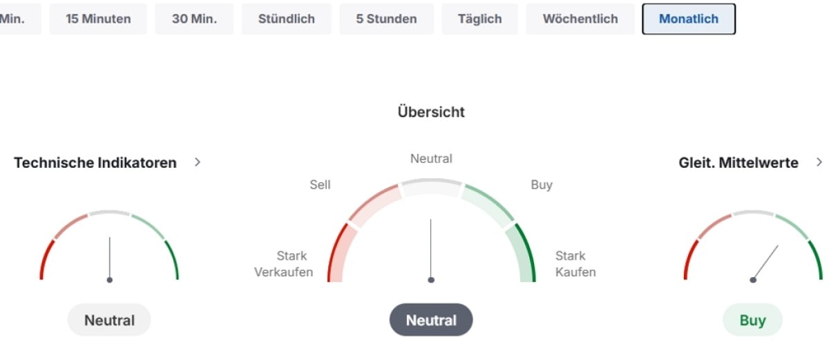 Technische Indikatoren