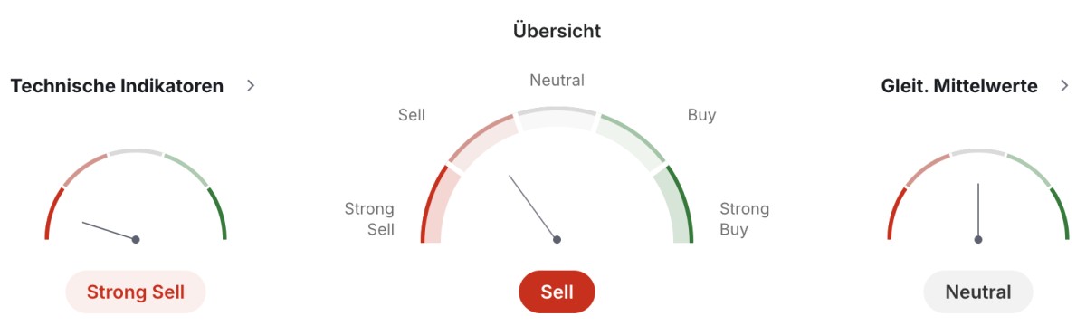Technische Indikatoren